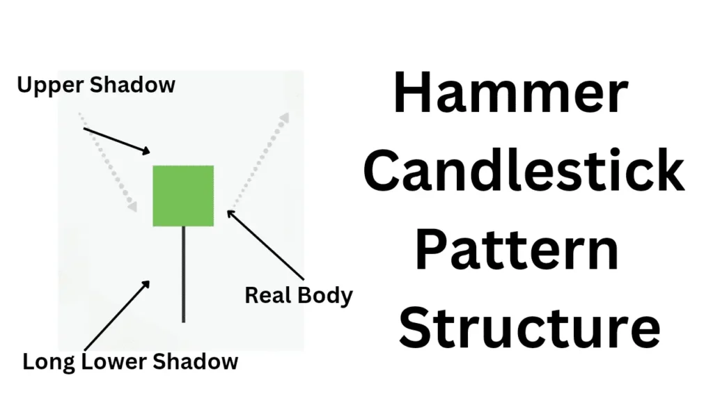 Hammer Candlestick Pattern Structure 