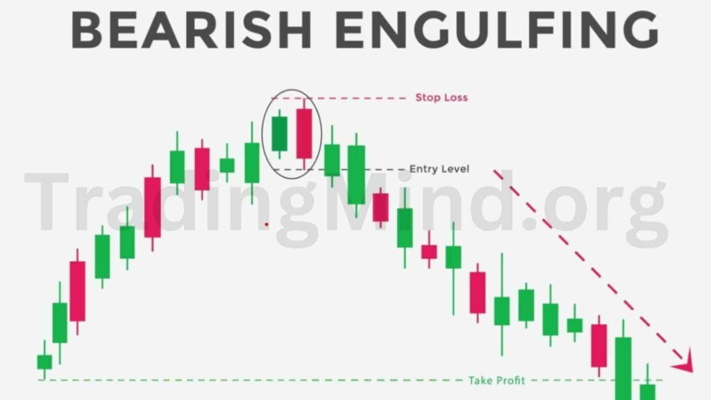 Bearish Engulfing Candlestick Pattern Entry,  Stop-Loss And Target