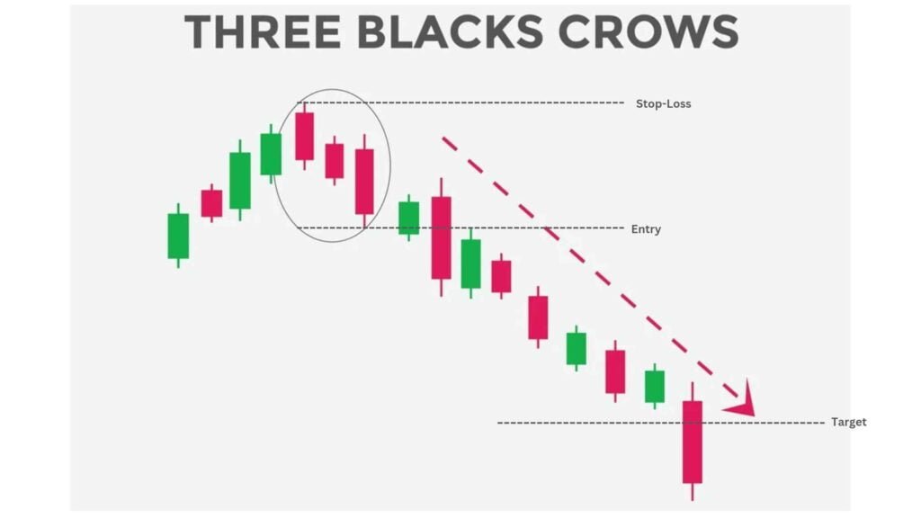 Three Black Crows Candlestick Pattern