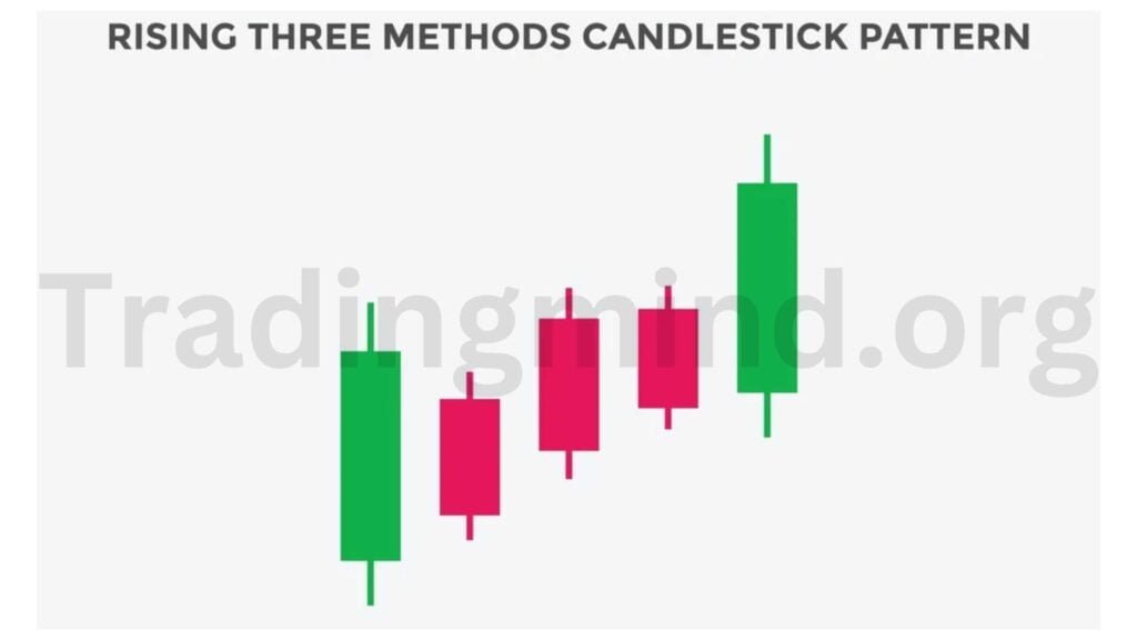 Rising Three Methods Candlestick Pattern 
