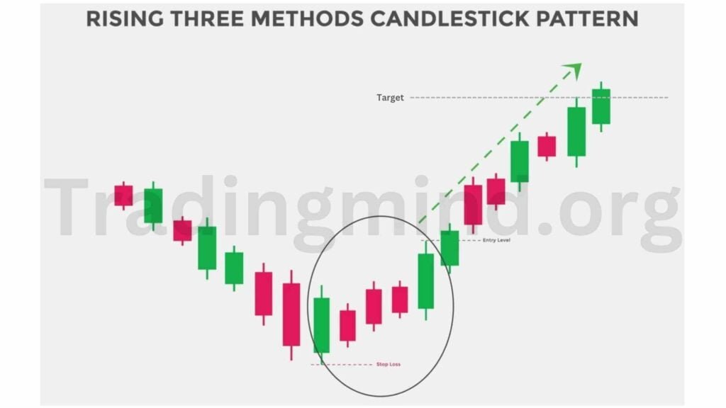 Rising Three Methods Candlestick Pattern Entry, Stop-Loss And Target