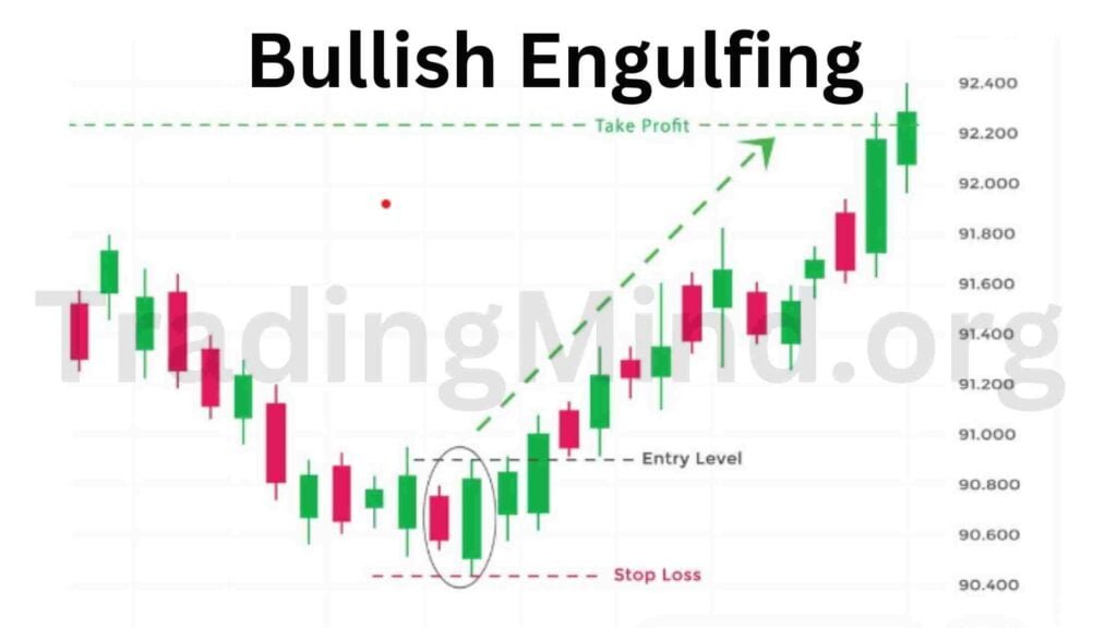 Bullish Engulfing Candlestick Entry, Stop-Loss And Target