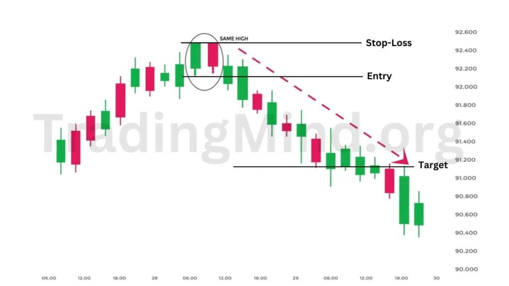 Tweezer Top Candlestick Pattern Entry, Exit And Stop-Loss