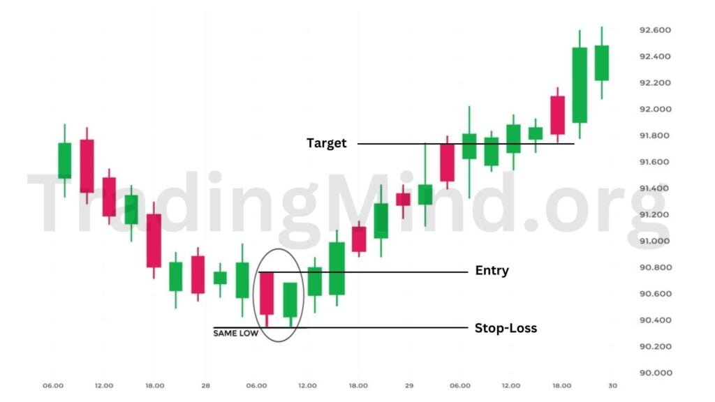 Tweezer Bottom Candlestick Pattern Entry, Exit And Stop-Loss