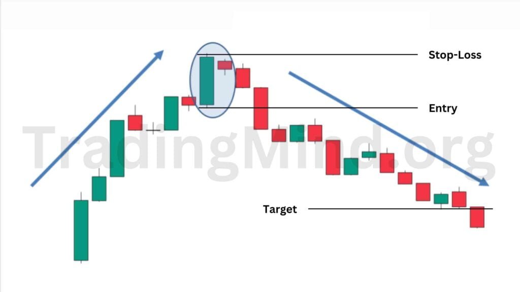 Bearish Harami Candlestick Pattern Entry, Stop-Loss And Target