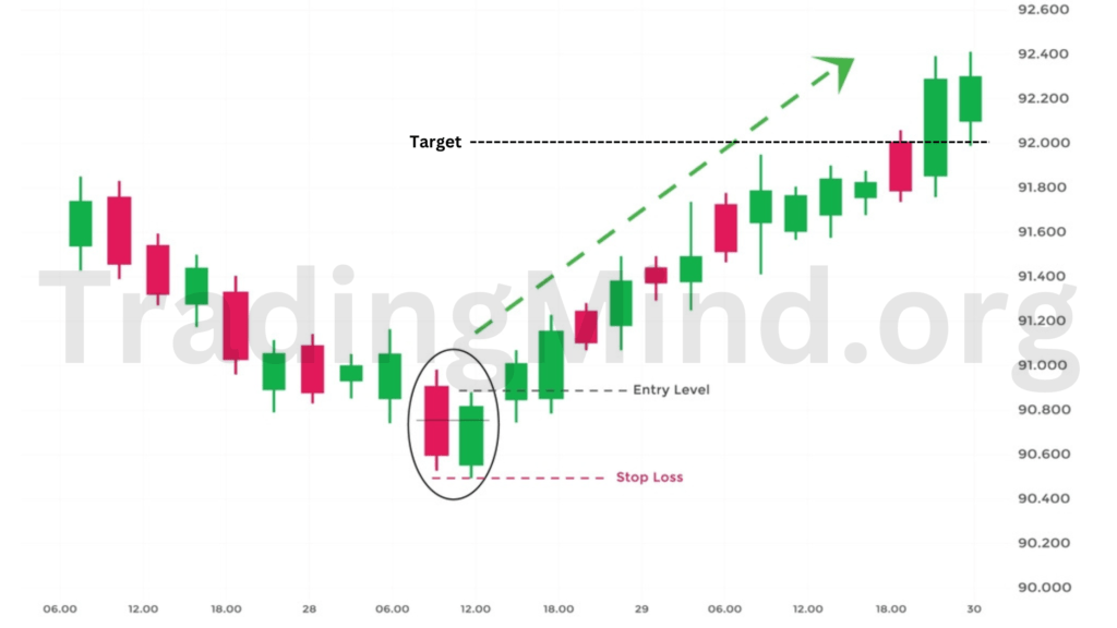 How to Trade Piercing Candlestick Pattern - पियर्सिंग पैटर्न को कैसे ट्रेड करे?