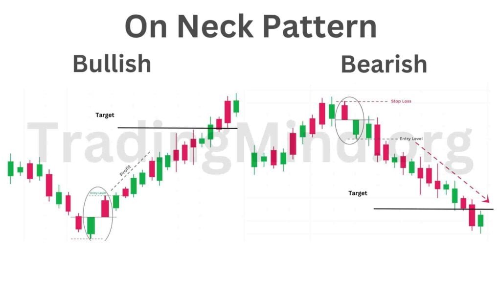 On Neck Candlestick Pattern Entry, Stop-Loss And Target