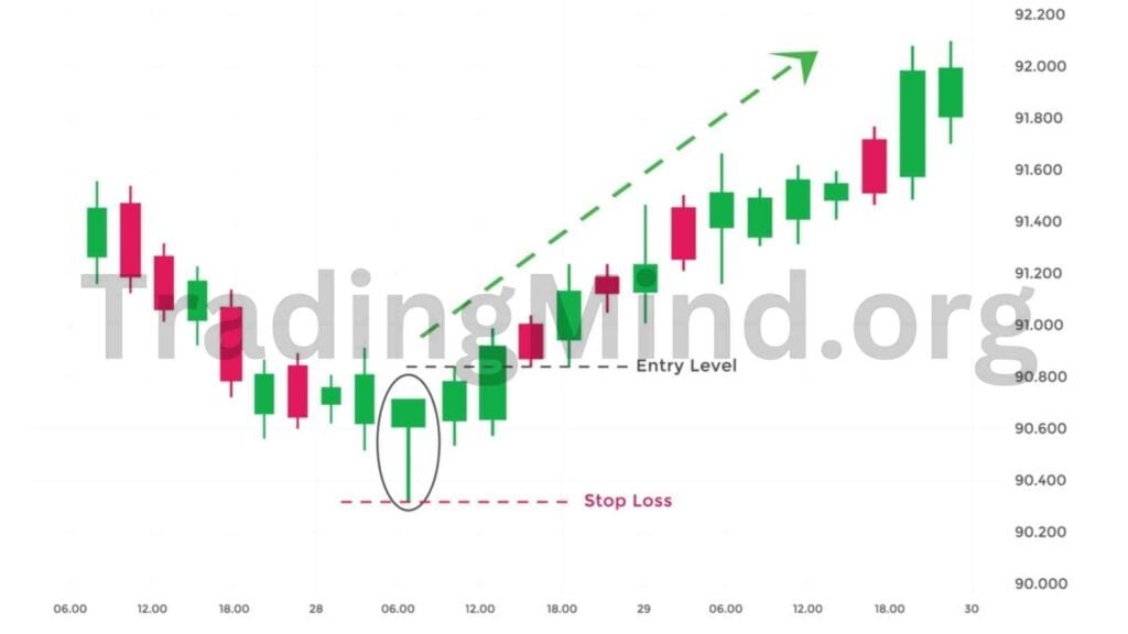 Hammer Candlestick Pattern Entry And Exit