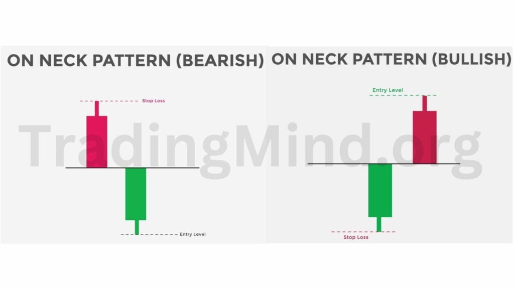 On-Neck Candlestick Pattern