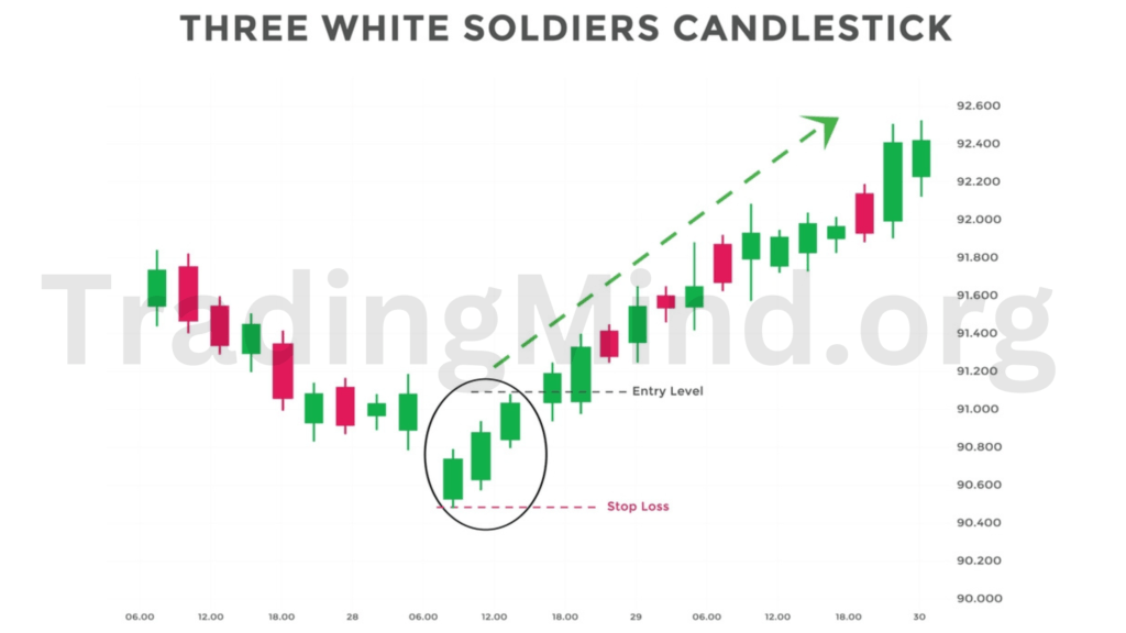 How to Trade three White Soldiers Candlestick Pattern