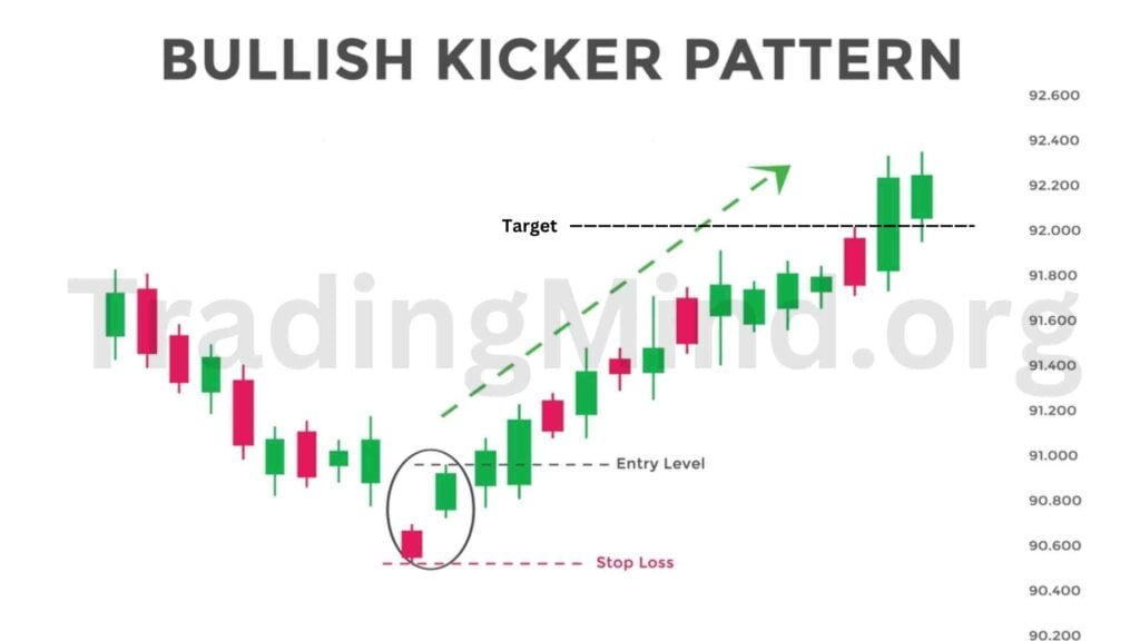 Bullish Kicker Candlestick Pattern Entry, Stop-Loss And Target