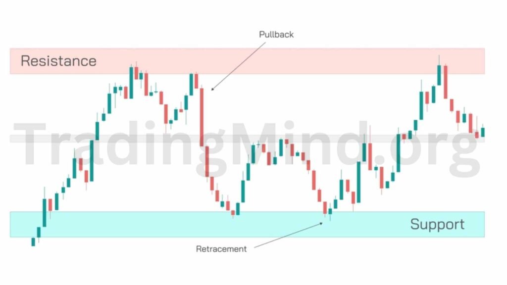 Support and resistance